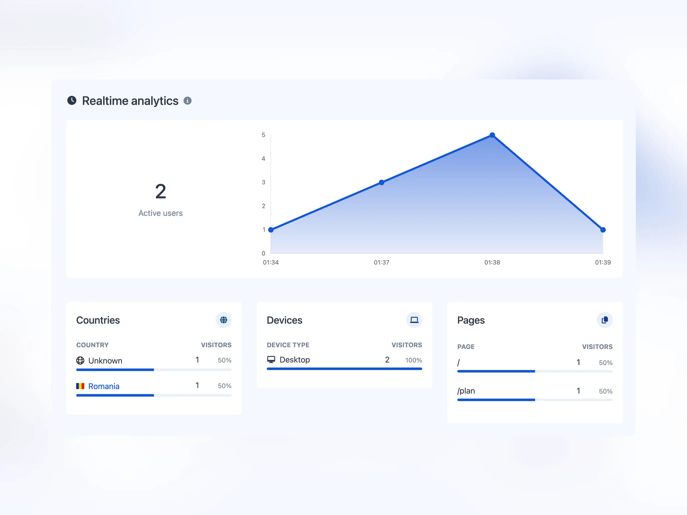 ภาพหน้าจอของหน้าการวิเคราะห์แบบเรียลไทม์ของแอป